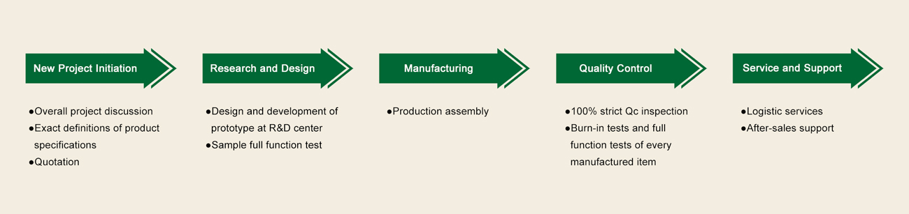 Cnpromass OEM Service Flow Chart